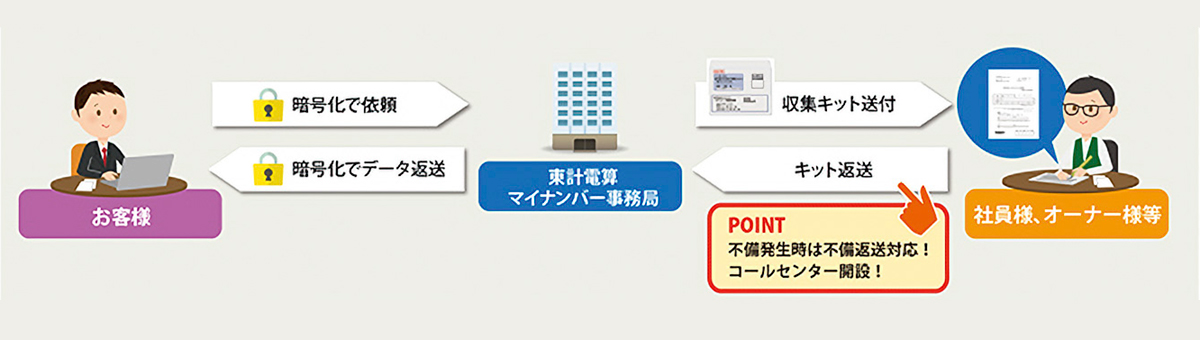 マイナンバーの初期取得及びデータ提供全体図
