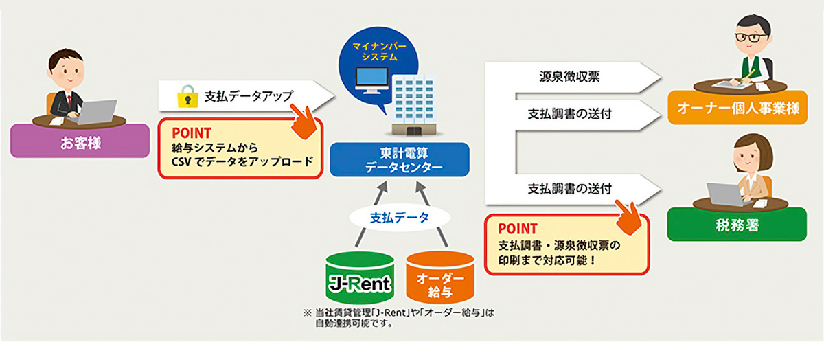 支払調書や源泉徴収票の印刷代行・全体図