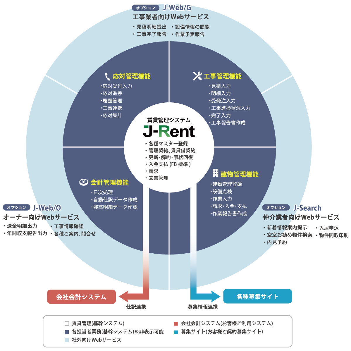 統合システムイメージ